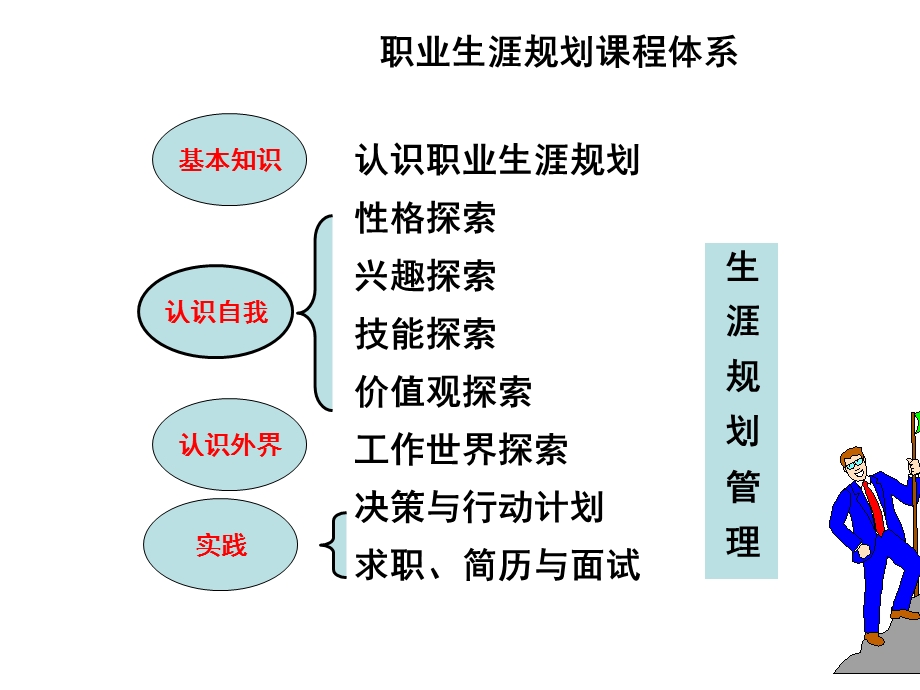 职业生涯规划教材课件.ppt_第2页