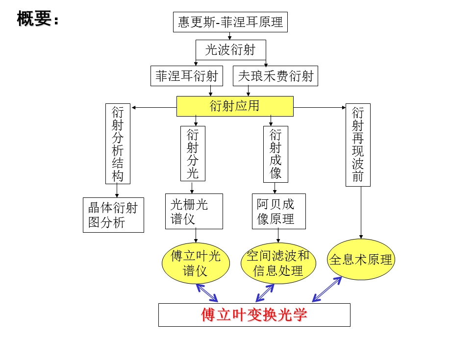 第6讲傅立叶光学导论课件.ppt_第2页