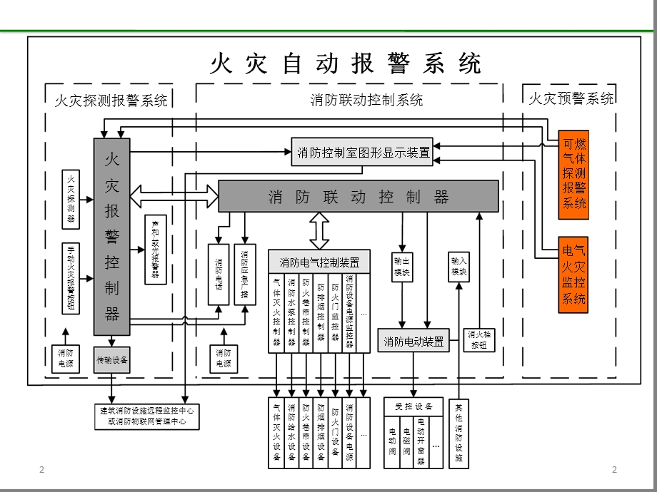 消防行业系统知识参考文档课件.ppt_第2页