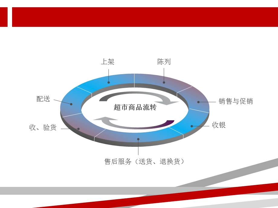 超市制度流程篇-零售常识陈列原则与标准课件.ppt_第3页