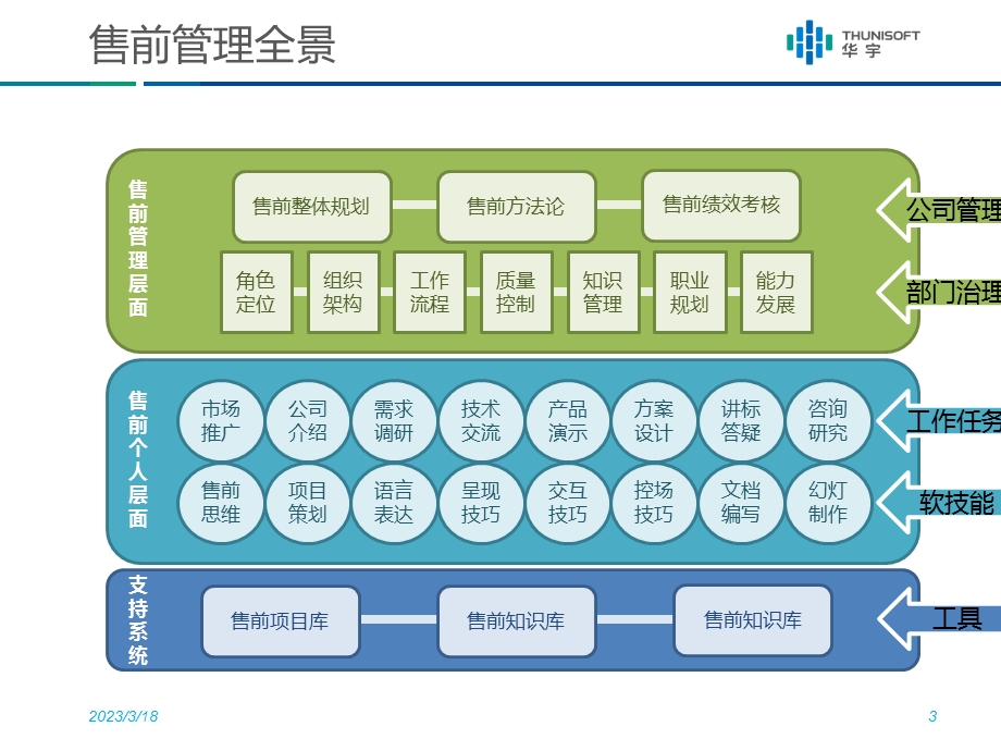 组织级售前管理卢毅课件.ppt_第3页