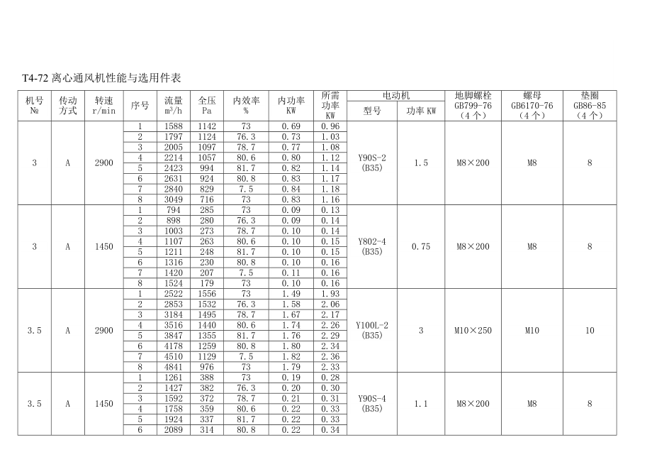 T472离心通风机性能与选用件表.doc_第1页