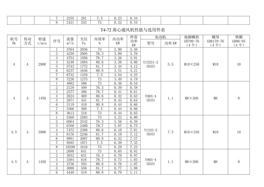 T472离心通风机性能与选用件表.doc_第2页