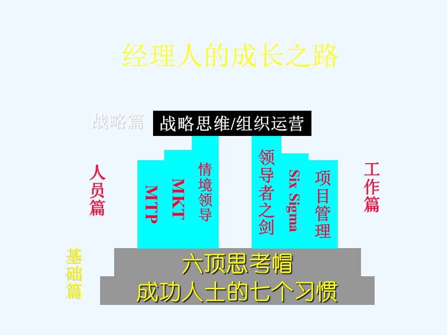 管理技能修炼课件.ppt_第2页