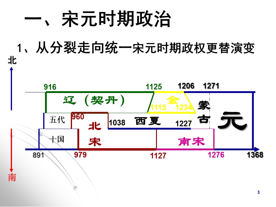 第五阶段-五代、辽、宋、夏、金、元课件.ppt_第3页