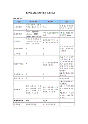 新中大A3 用友u8对比v1.0.doc