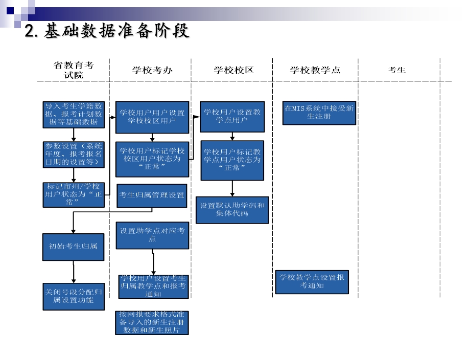 自考网报系统培训文档课件.ppt_第3页