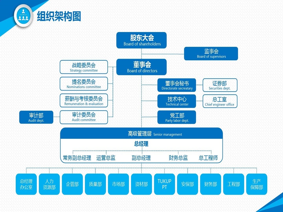 组织架构图PPT模板课件.ppt_第3页