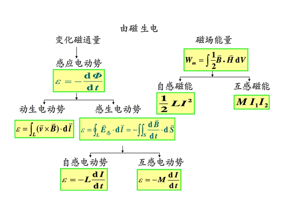 大学物理(3132).ppt_第2页