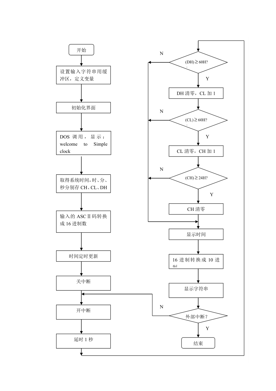 《微型计算机系统原理及应用》课程设计电子时钟显示程序设计.doc_第3页