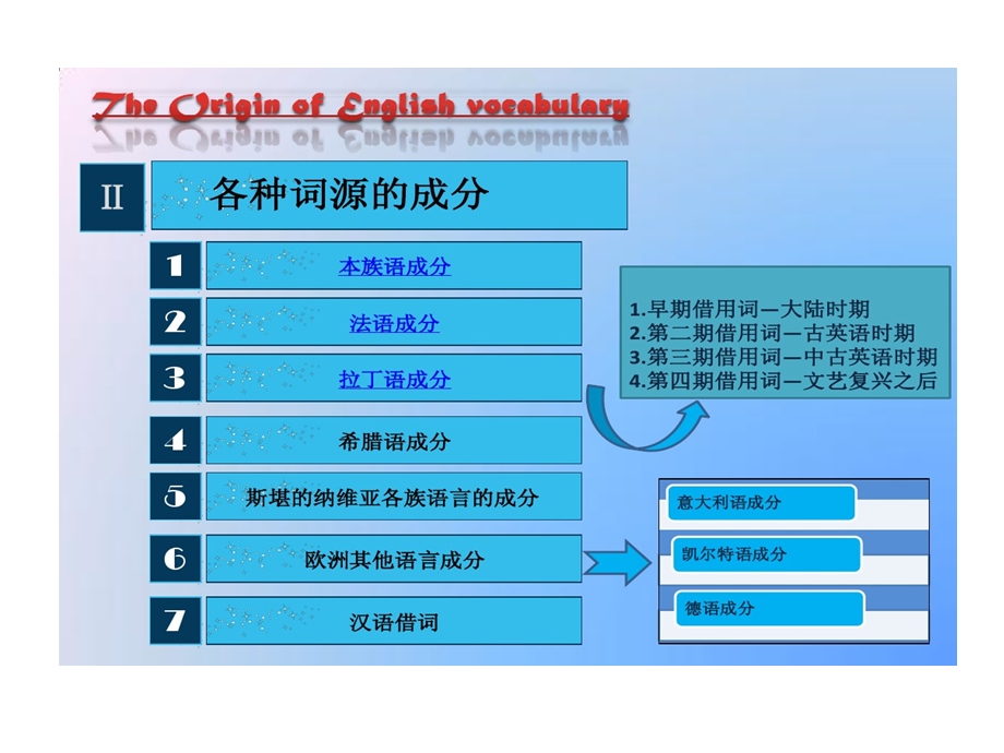 英语词汇来源课件.ppt_第3页