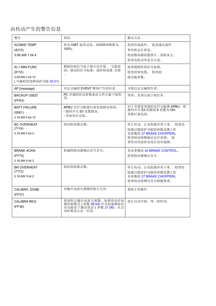 acs800故障代码表.doc_第2页