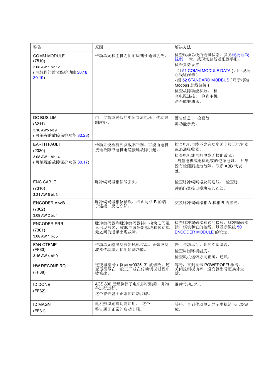 acs800故障代码表.doc_第3页