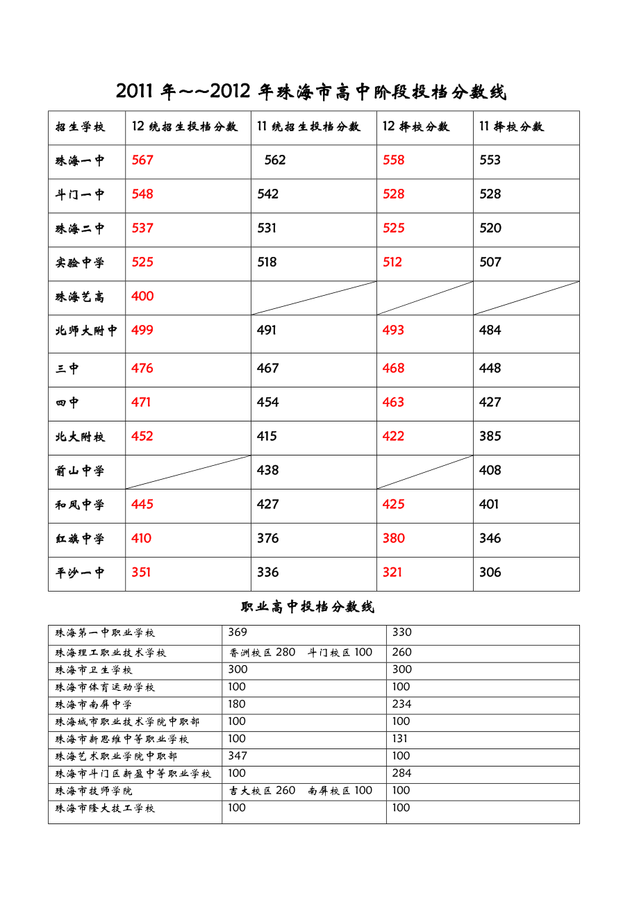 珠海中考录取分数线.doc_第1页