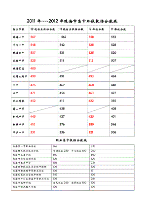 珠海中考录取分数线.doc