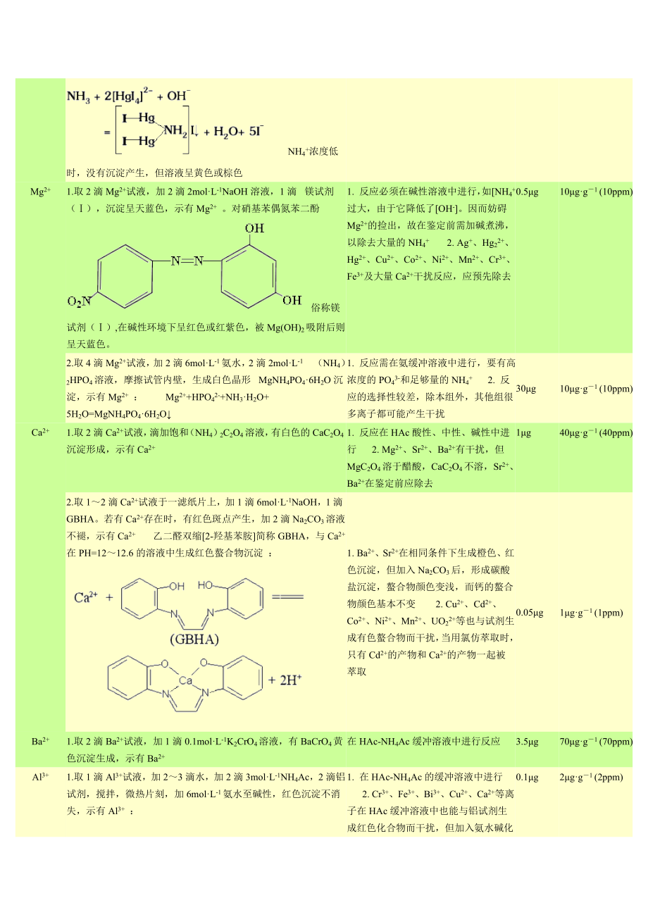 常见离子鉴定方法.doc_第2页