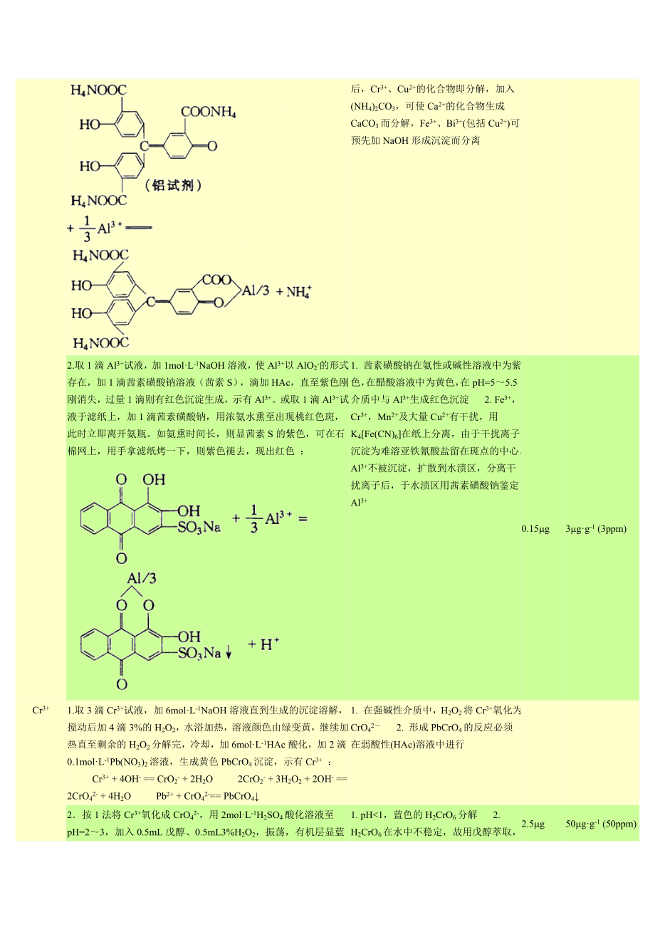 常见离子鉴定方法.doc_第3页