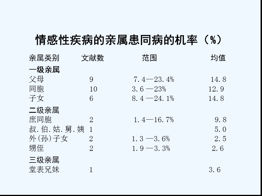 躁郁症及反应性精神病课件.ppt_第3页