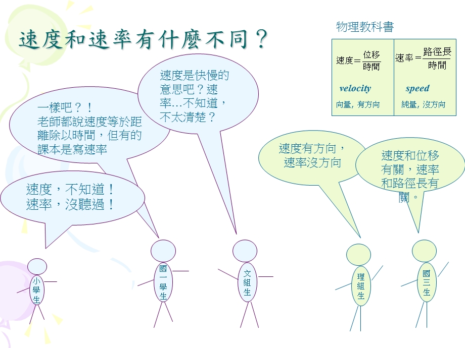 速度与速率的迷思课件.ppt_第2页