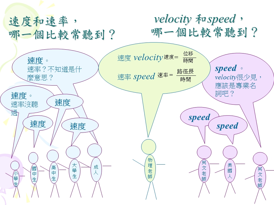 速度与速率的迷思课件.ppt_第3页