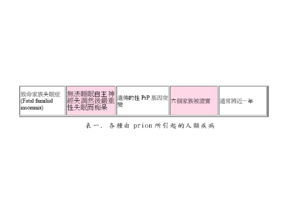 狂牛症的凶手~普里昂蛋白质普里昂Prion的相关疾病课件.ppt_第3页