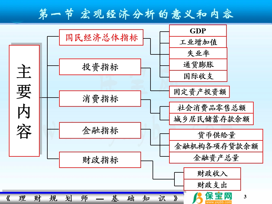 理财规划师职业资格课件.ppt_第3页