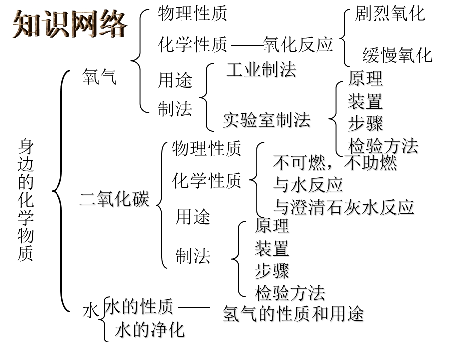 第二章我们身边的化学物质单元小结课件.ppt_第2页