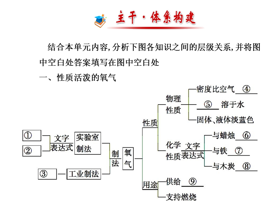 第二章我们身边的化学物质单元小结课件.ppt_第3页