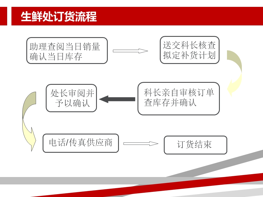 超市工作流程课件.ppt_第2页