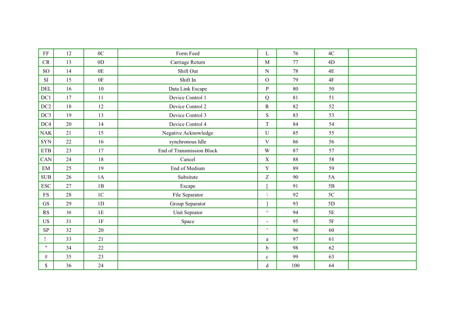 ASCII码对照表.doc_第2页