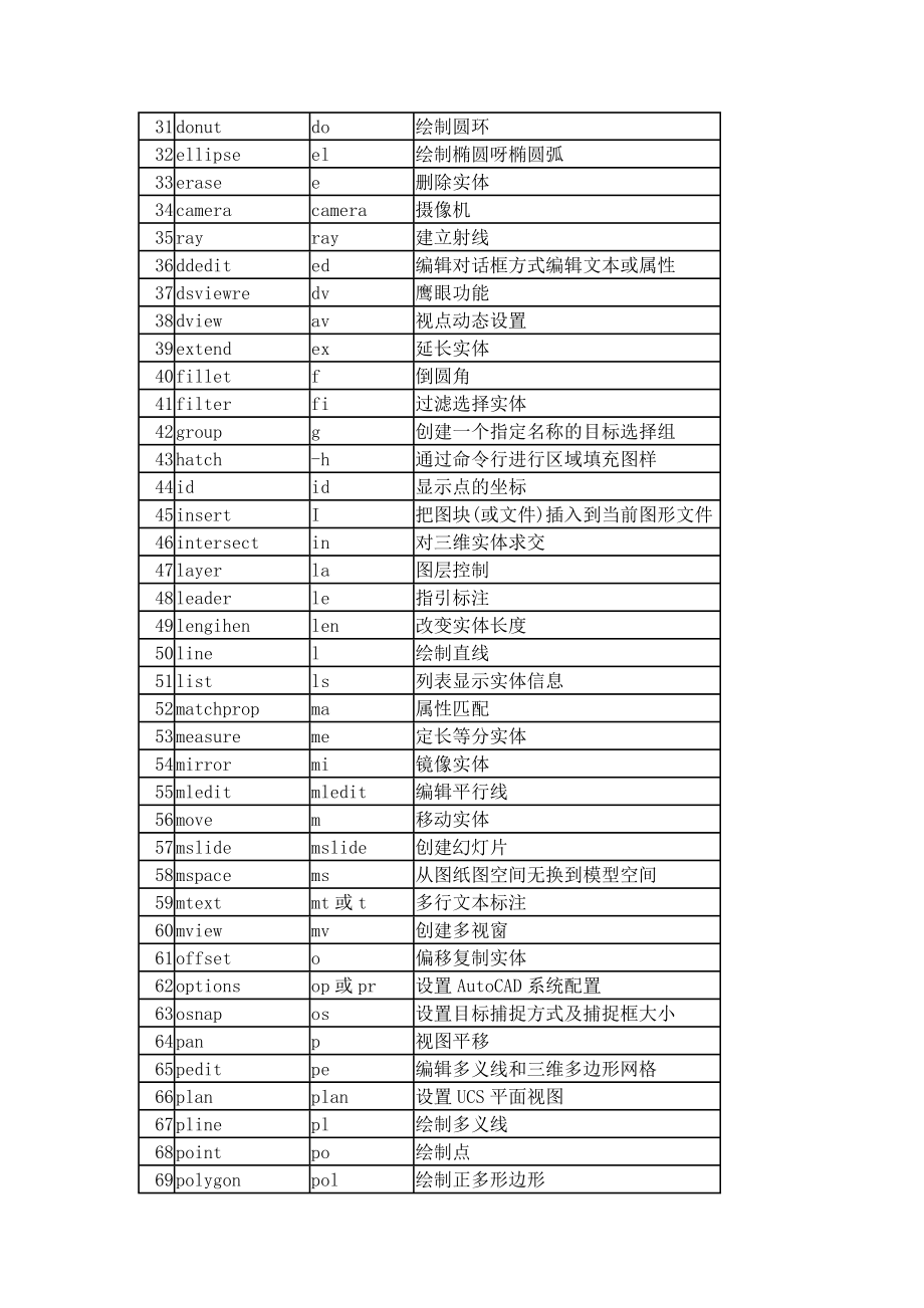 AutoCAD常用命令.doc_第2页