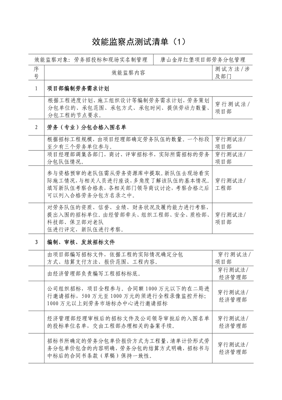 [建筑]效能监察测试点清单.doc_第1页