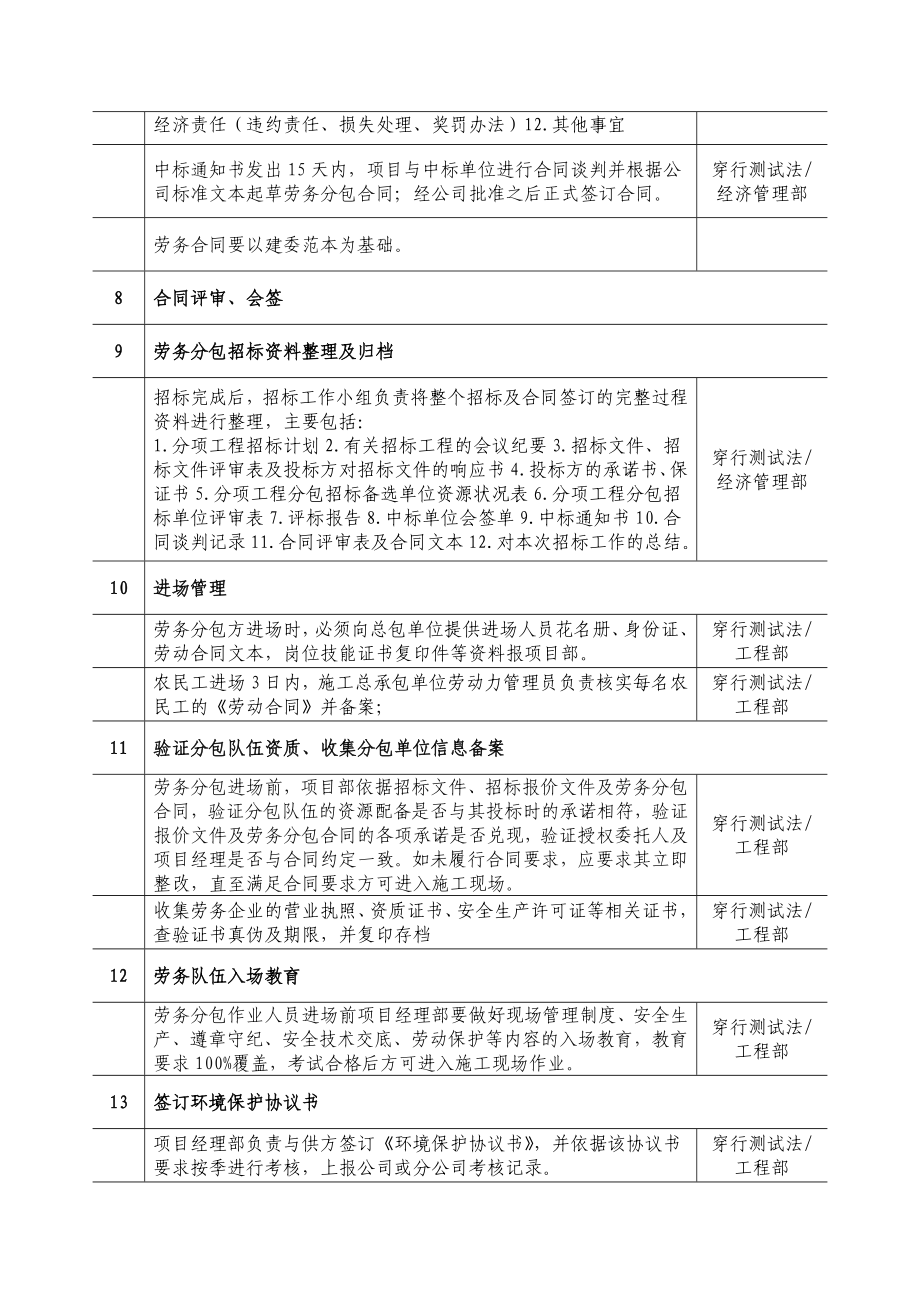 [建筑]效能监察测试点清单.doc_第3页