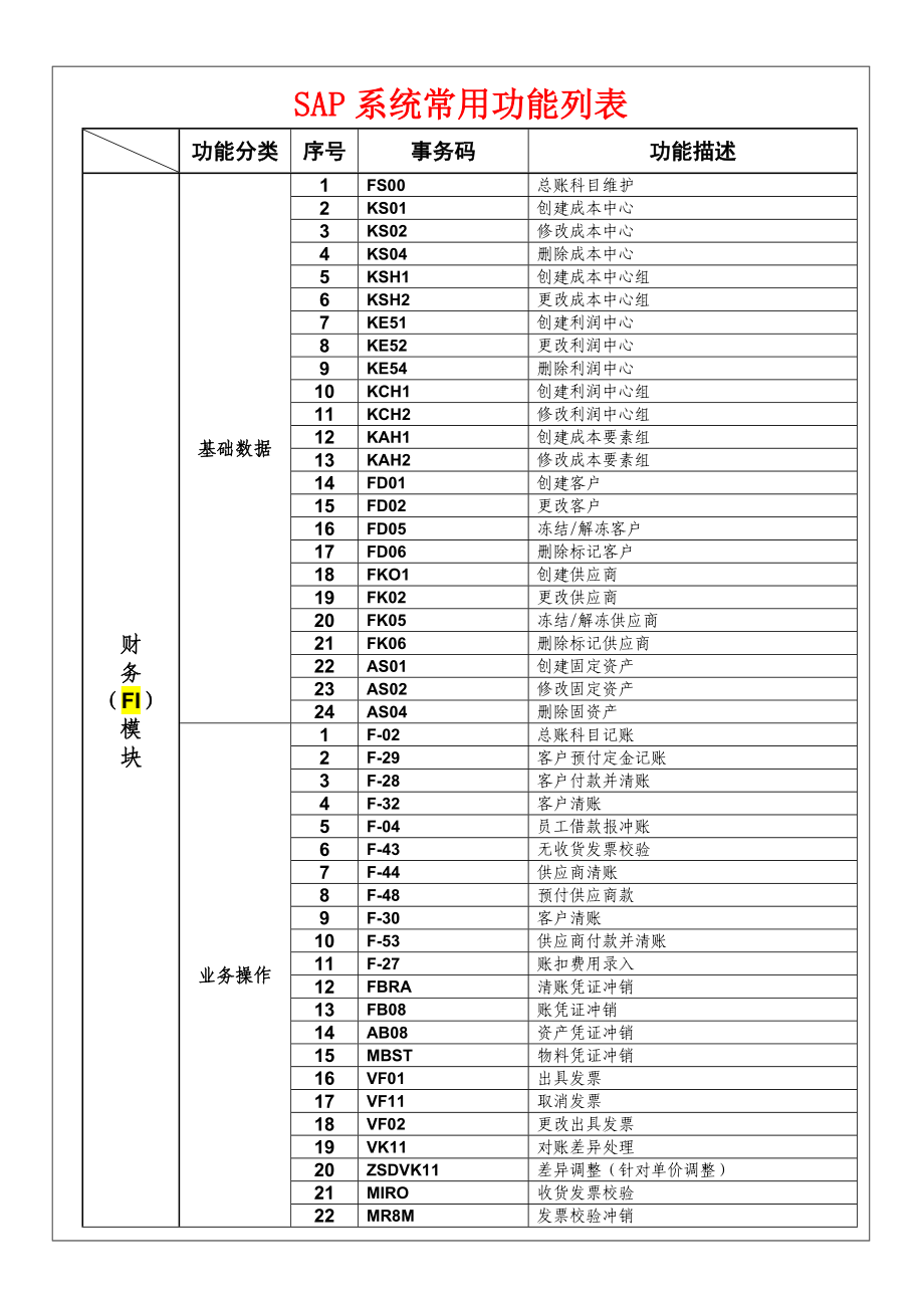 SAP系统常用功能列表.doc_第1页