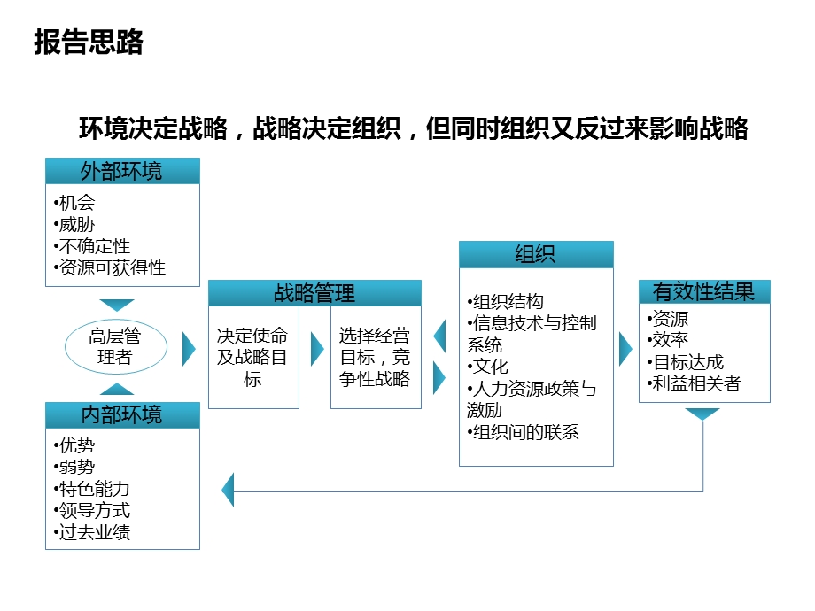 组织设计报告模板课件.ppt_第3页