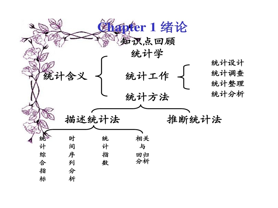 统计学复习公式与知识点整理课件.ppt_第1页