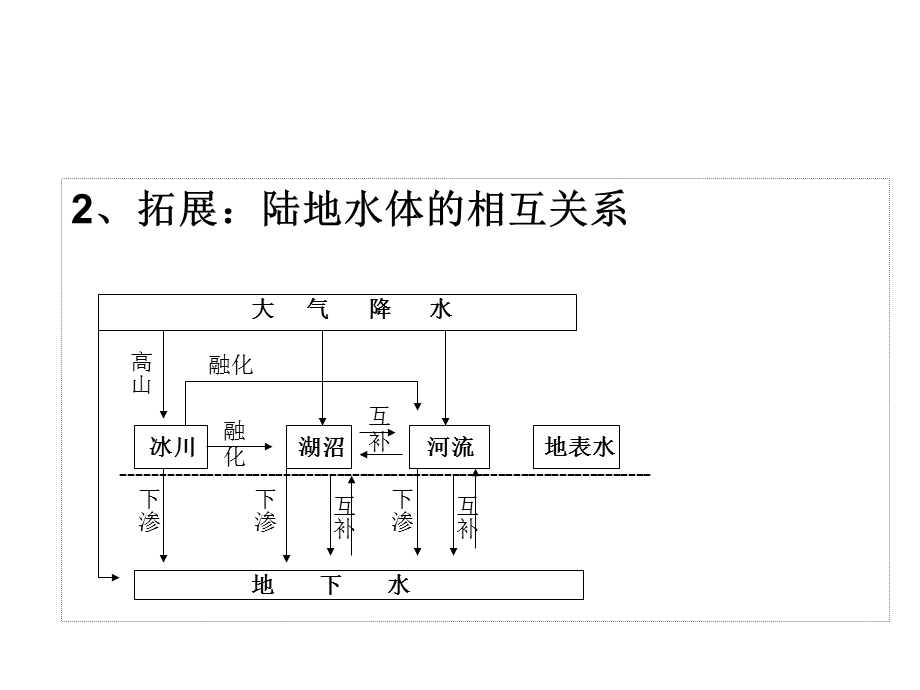 流域面积气候植被状况课件.ppt_第3页