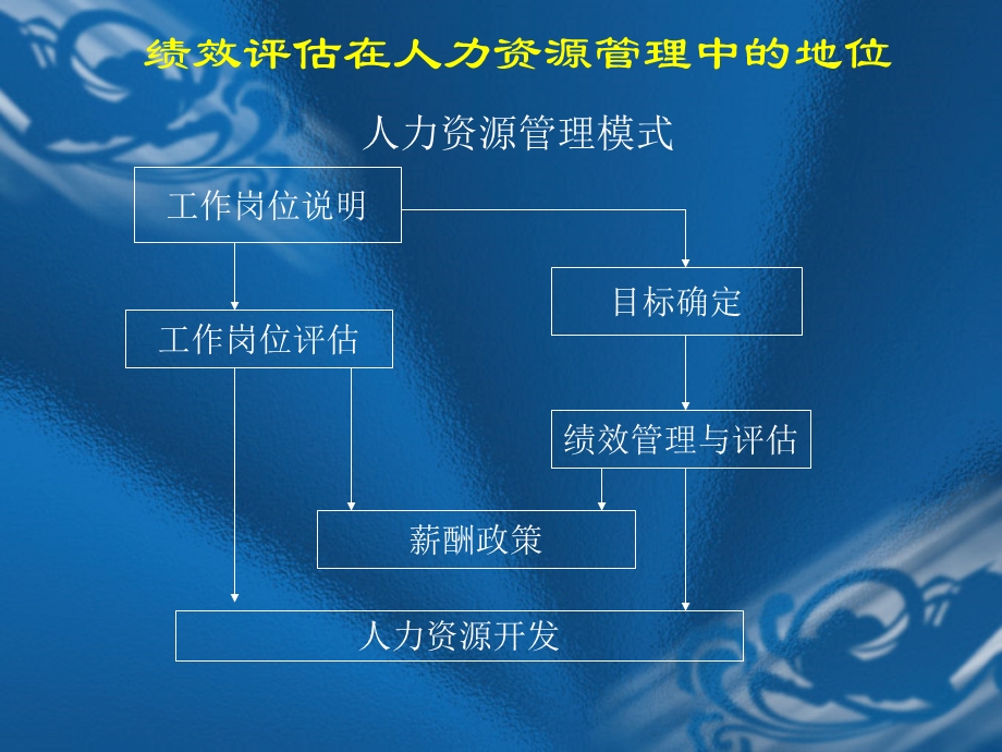 绩效管理与评价培训ppt课件教程.ppt_第3页