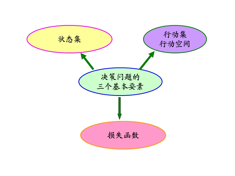 第6章统计决策与贝叶斯推断课件.pptx_第2页