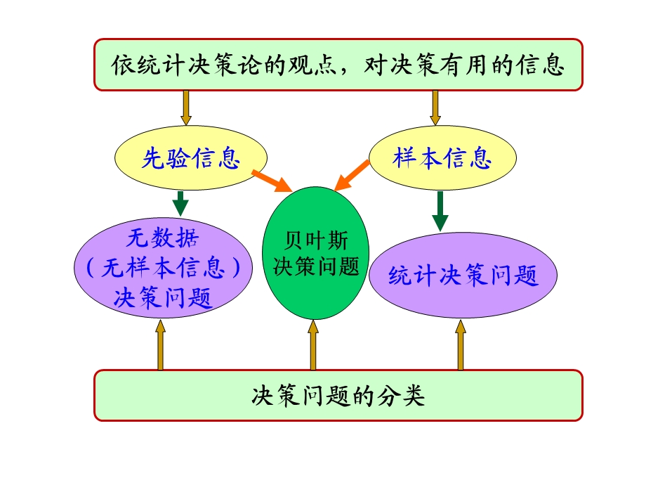 第6章统计决策与贝叶斯推断课件.pptx_第3页