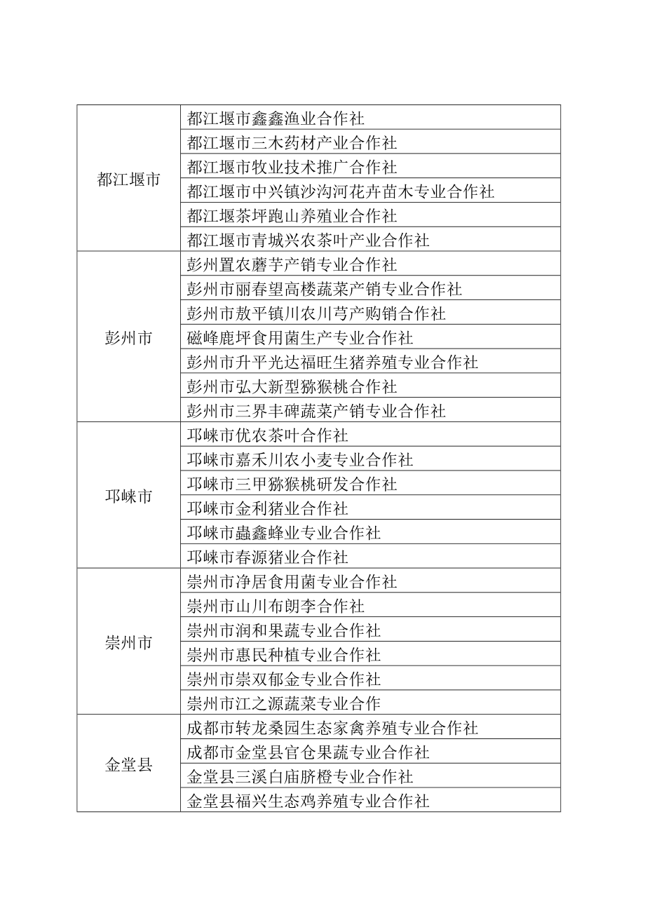 成都市市级示范合作社和龙头合作社名单.doc_第2页