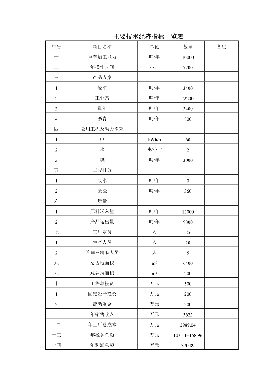 XX化工有限公司一万吨重苯加工项目可行性研究报告.doc_第3页