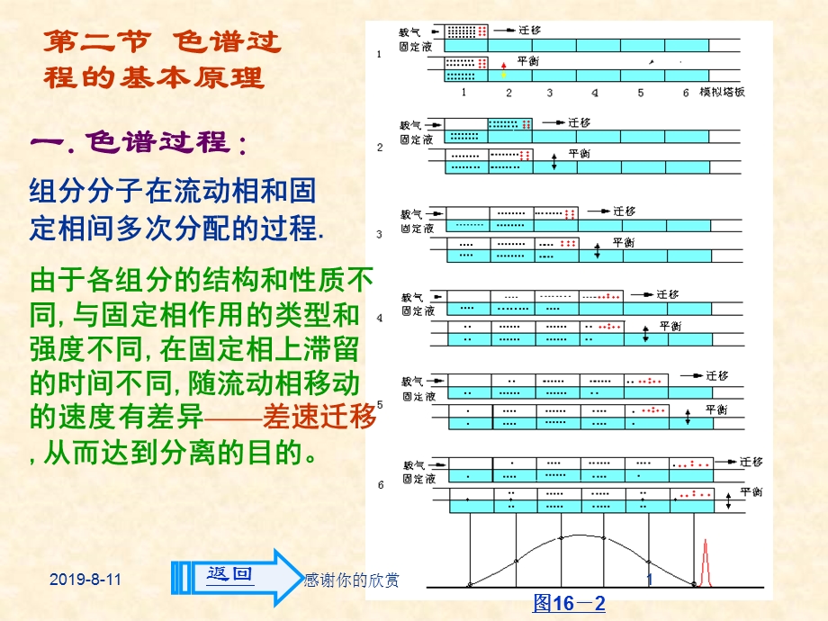 第二节色谱过程的基本原理课件.ppt_第1页