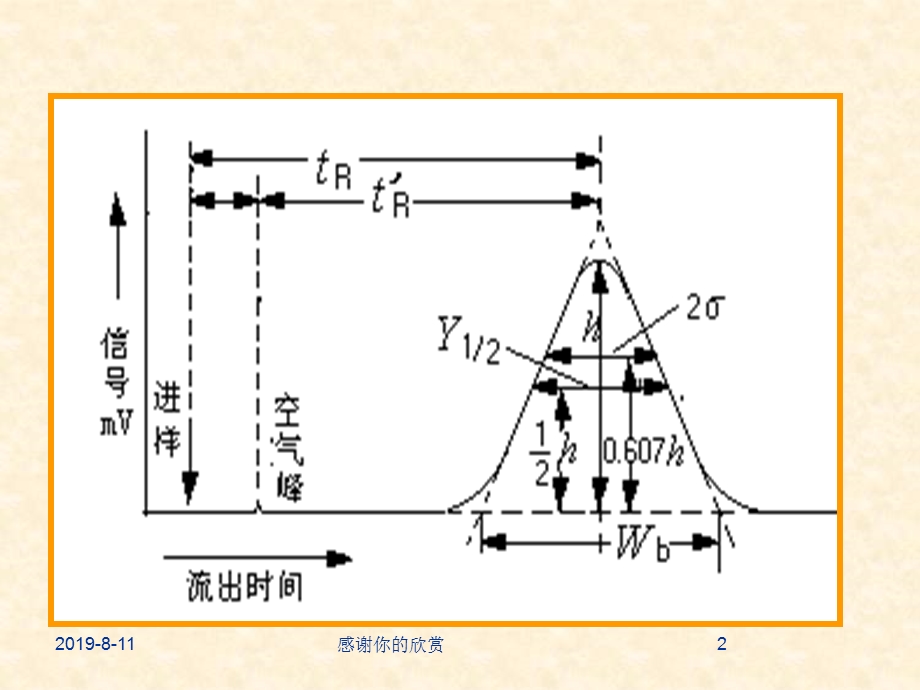 第二节色谱过程的基本原理课件.ppt_第2页