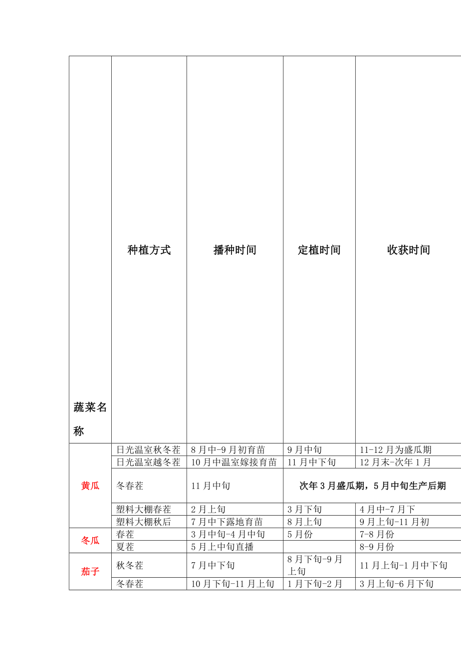 南方蔬菜栽种时间表[精品].doc_第1页