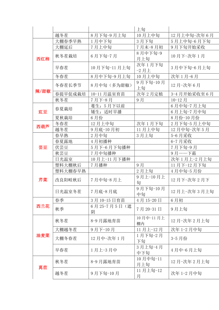 南方蔬菜栽种时间表[精品].doc_第2页