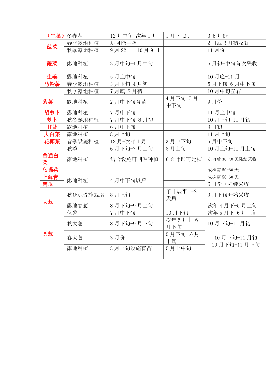 南方蔬菜栽种时间表[精品].doc_第3页