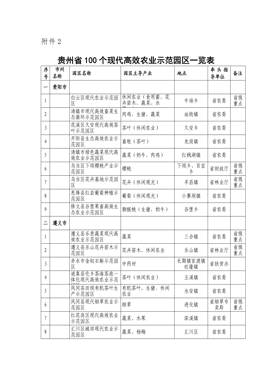 贵州省100个现代高效农业示范园区一览表.doc_第1页