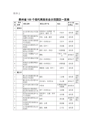 贵州省100个现代高效农业示范园区一览表.doc