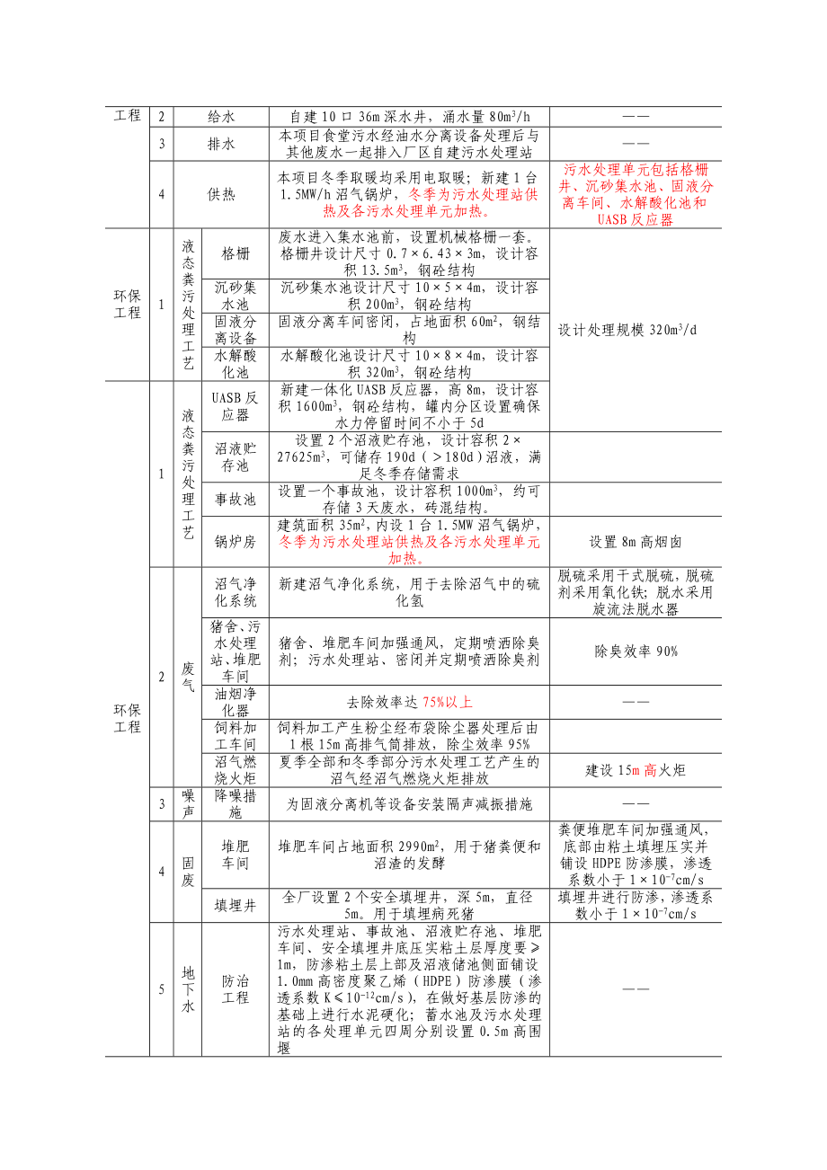 环境影响评价报告公示：黑龙江省旗帜生猪标准化养殖场建设章环评报告.doc_第3页